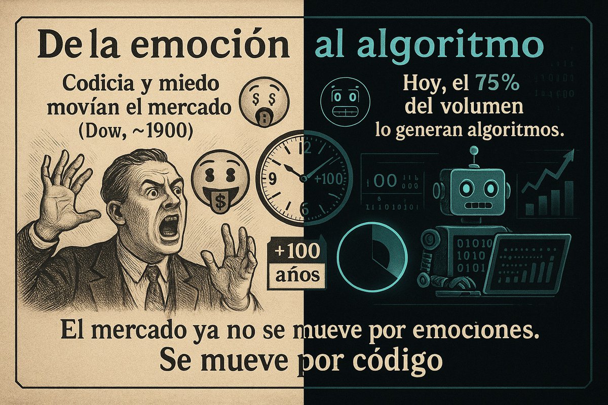 BolsaGeneral's tweet image. 🧠➡️🤖
Del instinto al algoritmo... y tú, ¿sigues con corazonadas?
Hace 100 años, la bolsa era pura emoción.
Hoy, el 75% del volumen lo mueven máquinas sin sentimientos.

📉😱🤑 vs 🤖📊💻
El mercado ha cambiado. Si tú no lo haces, te arrasa.

 #Algoritmos #AlbertAlbareda