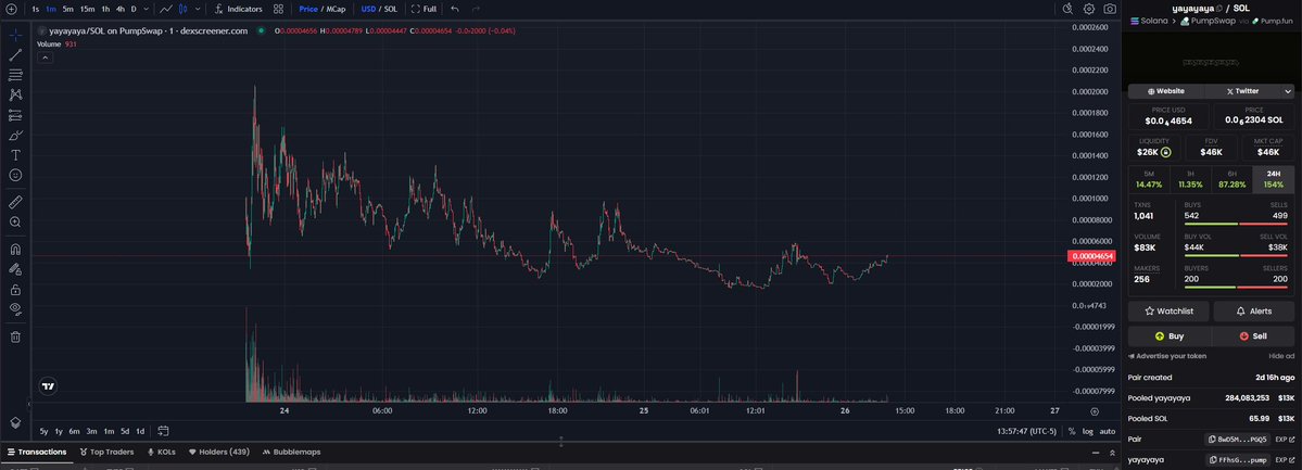 What comes next will surprise a lot of people but not me

I've seen this exact chart play out a hundreds times this bullrun

#yayayaya is only growing popularity on tiktok and trending more each day

This will be the coin that rivals 67 on <a href="/bonk_fun/">BONK.fun</a>