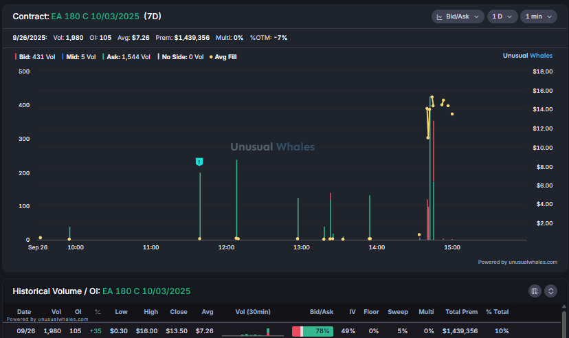 $EA 180c 10/3 nothing to see here

Early volume @ around .37 per contract 

Presumed sell activity @ around 14.00 per