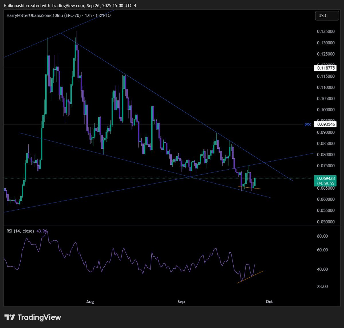 NeonGenesisXBT's tweet photo. $BITCOIN
Surely this market wouldnt bottom at $69M market cap. No that would be far too meme-esque for such a serious asset.  

Exactly 100x to $69 

69m -> 69B run it https://t.co/R1jiD3Ngpt