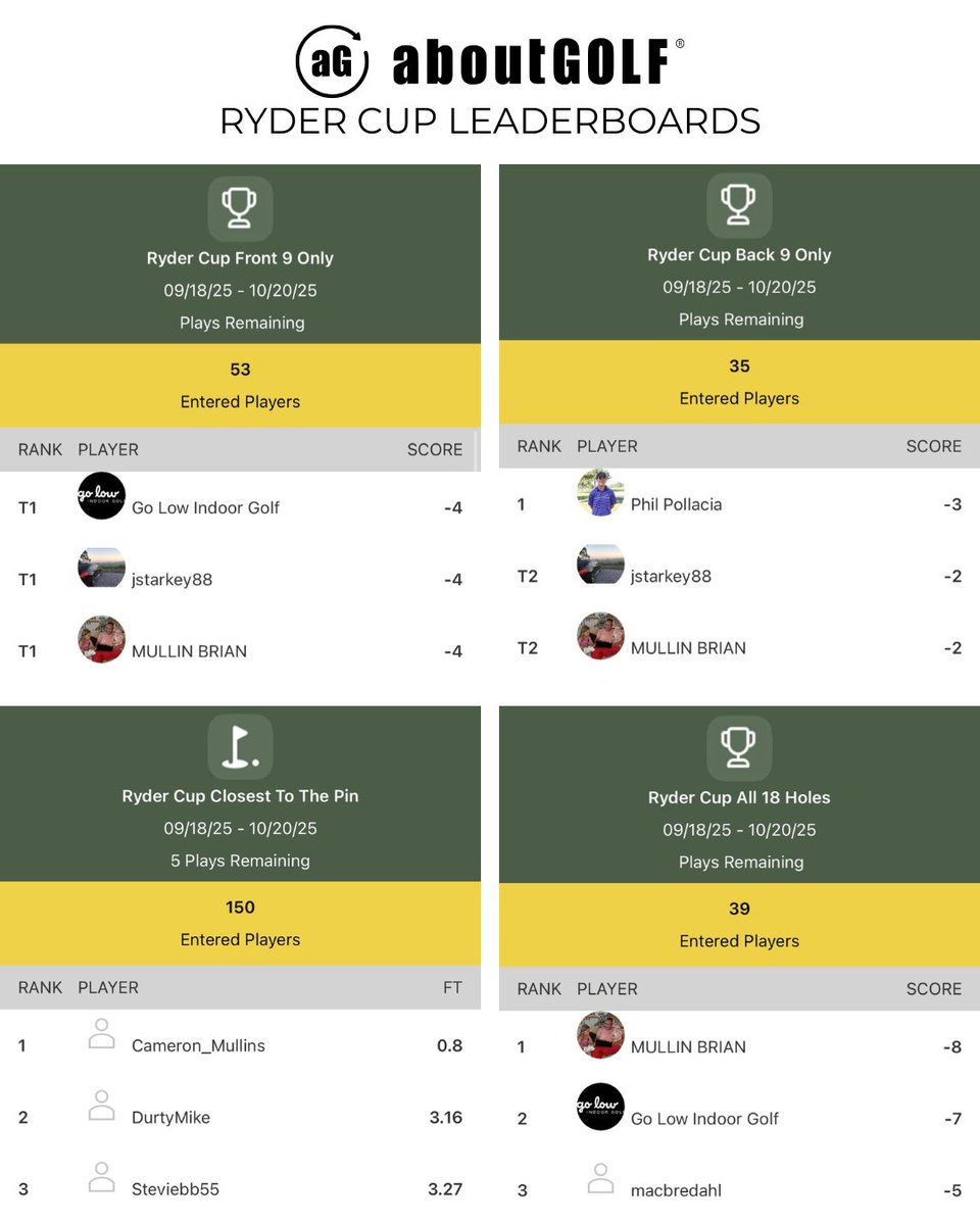 aboutgolfsims's tweet image. Ryder Cup leaderboards are heating up.

Top players are making moves. Still time to chase them down.

Keep up to date on our blog post found here: aboutgolf.com/blog-posts/abo…

–
#aboutGOLF #GolfSimulators #RyderCup2025 #IndoorGolf