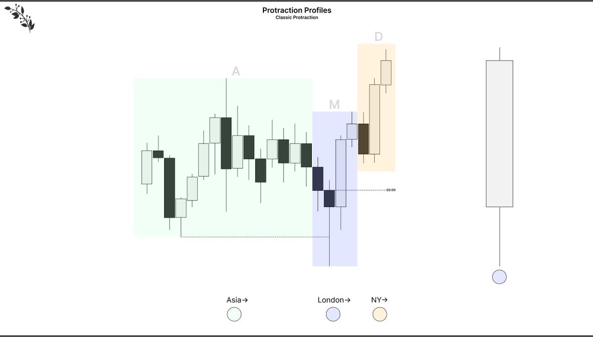 XYJtrades's tweet photo. @TritonTrades Protraction profiles are the single most effective way to position yourself onside intraday. 

Real respect real, you are pointing people in the right direction. 

Hopefully this visual also helps! https://t.co/JfVKTehdGU