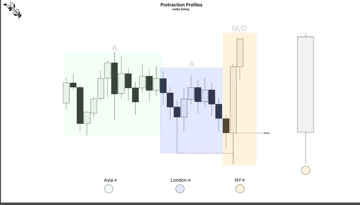 XYJtrades's tweet photo. @TritonTrades Protraction profiles are the single most effective way to position yourself onside intraday. 

Real respect real, you are pointing people in the right direction. 

Hopefully this visual also helps! https://t.co/JfVKTehdGU