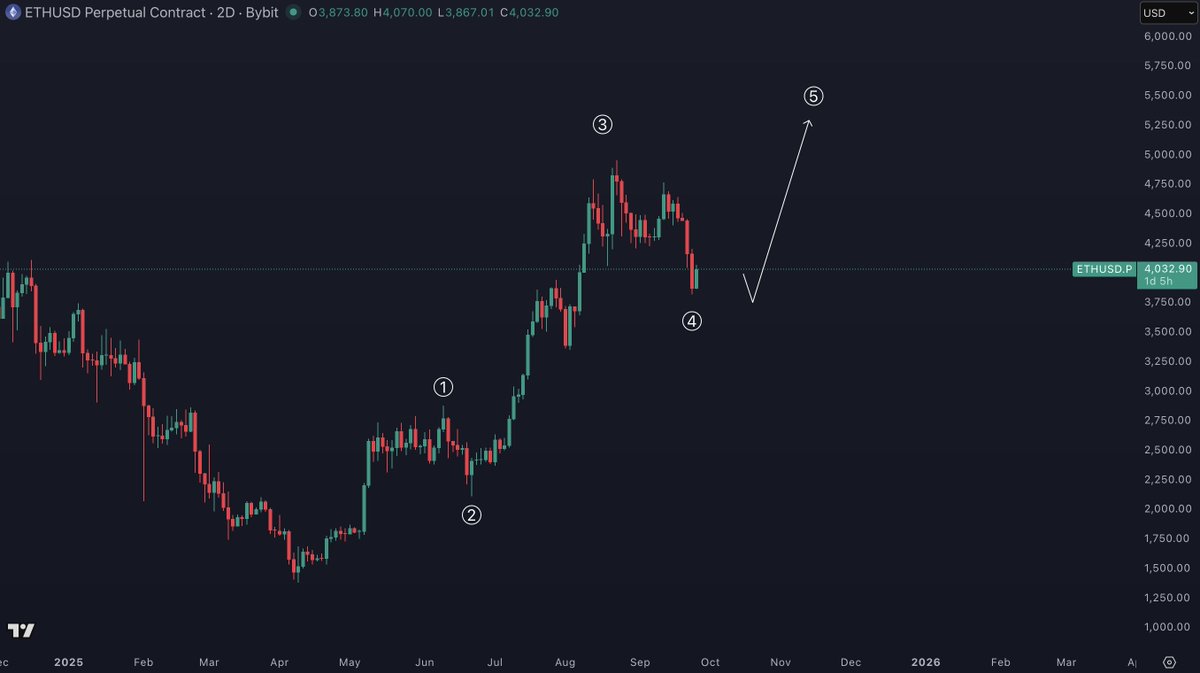 $ETH - #Ethereum: Bullish and most likely scenario.