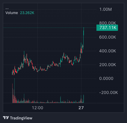 7X $rarecoin tapped new ath here 700K mc now 

SEND IT!!!

RARE SUPPLY Totally Rare coin holding from 100K mc No ceiling send HIGHER

dexscreener.com/solana/48hfMdN…
