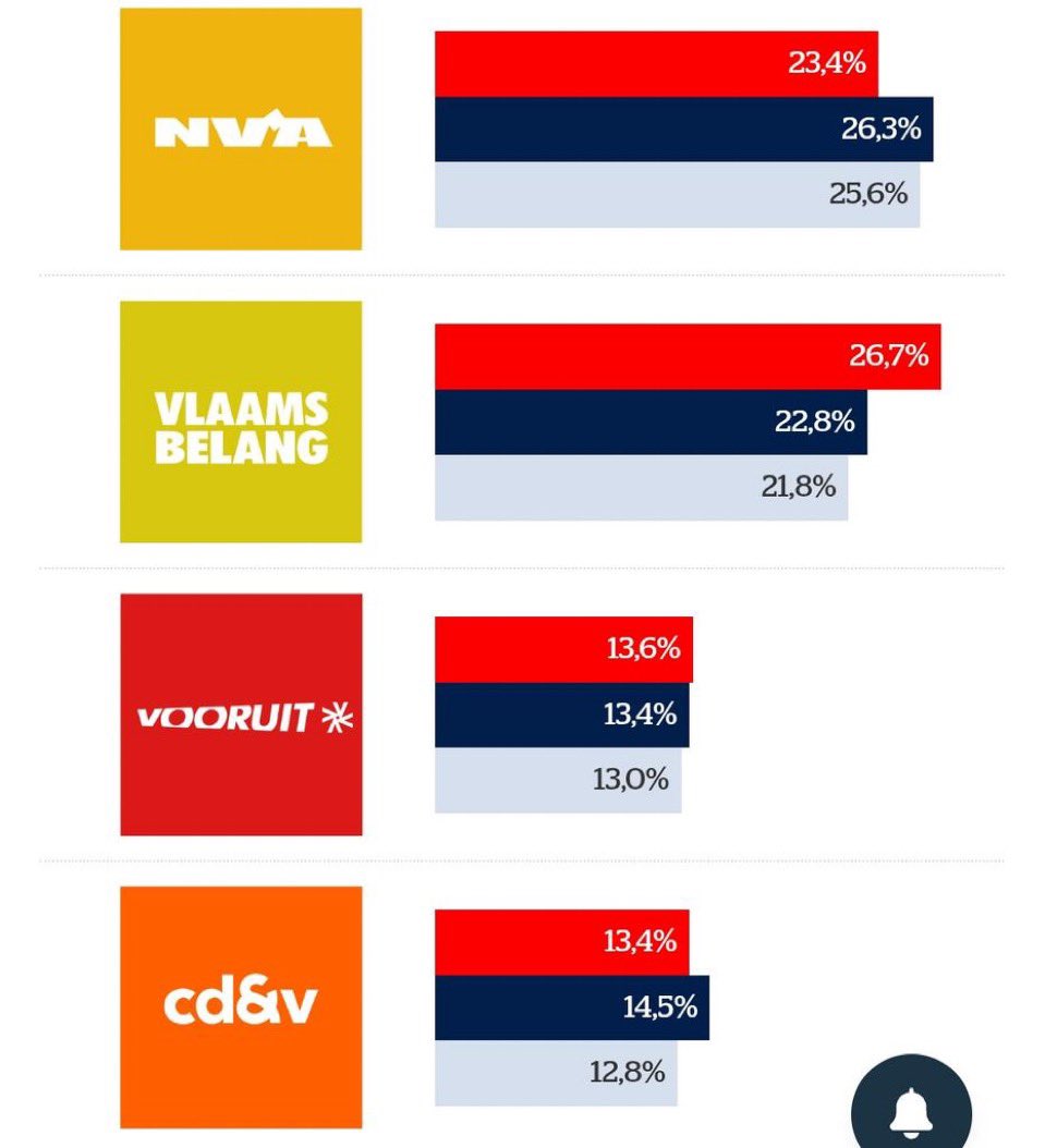 Het resultaat van collaboratie met de socialisten, het verloochenen van principes en het niet realiseren van verkiezingsbeloften… Op het einde van de rit beslist de kiezer! #DeWilVanHetVolk