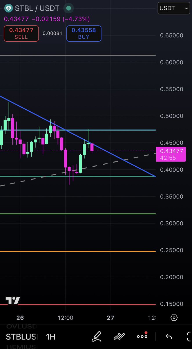 $STBL - Resistance on the 1h off the blue resistance line 

Might have another opportunity at an entry at the 0.382 fib or we’re going lower into the consolidation zone between the 0.5 fib level and the 0.382 fib levels.