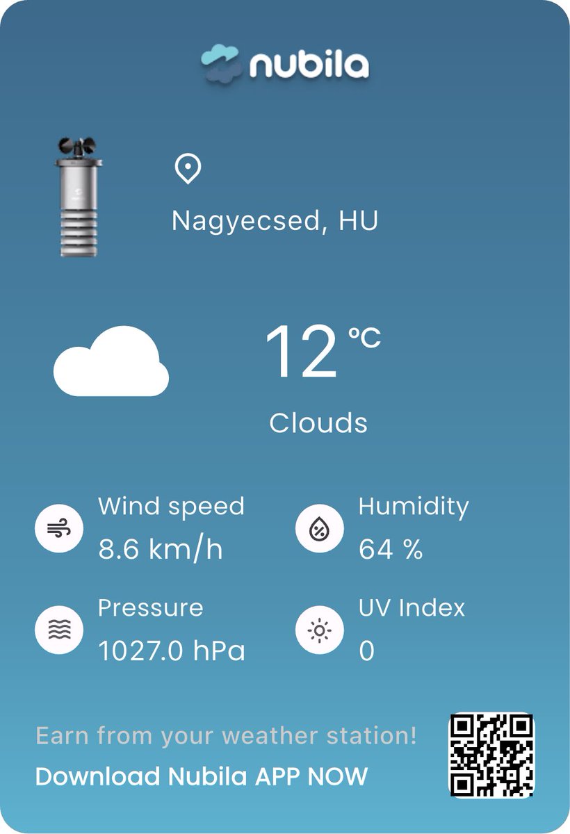 agiplusz's tweet image. I'm sharing today's real-time weather from Nagyecsed, HU on the @nubilanetwork. 🌡️12°C, 💧64%, 💨8.6km/h, 📊1027.0hPa, ☀️UV:0. Join me and earn rewards for spreading real-world weather! 🌤️ #MarcoWeather #Nubila #WeatherToEarn