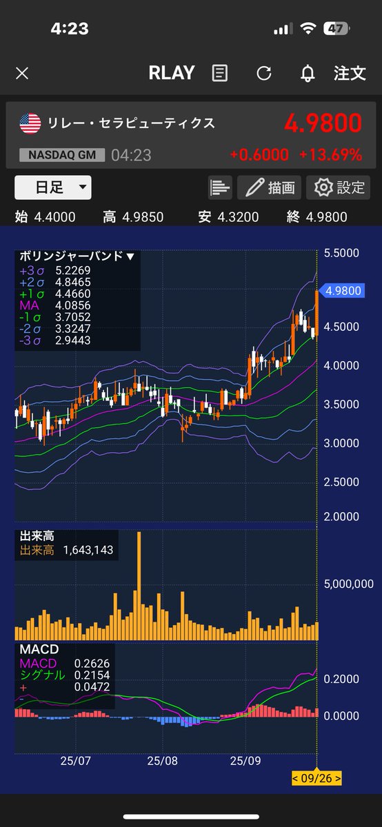 fau52ifp's tweet photo. DXY下がるとなんとかなるな
アブセレラ ギリギリ
RLAYはチャートが良いからやっぱ強いな🚀
アブサイ3ドル公募抜いたら買い増し
SDGRも鈍臭いが
なんか週末は少し創薬AI買われた
#RLAY
#abcl
#rxrx https://t.co/zKawPeHx1l