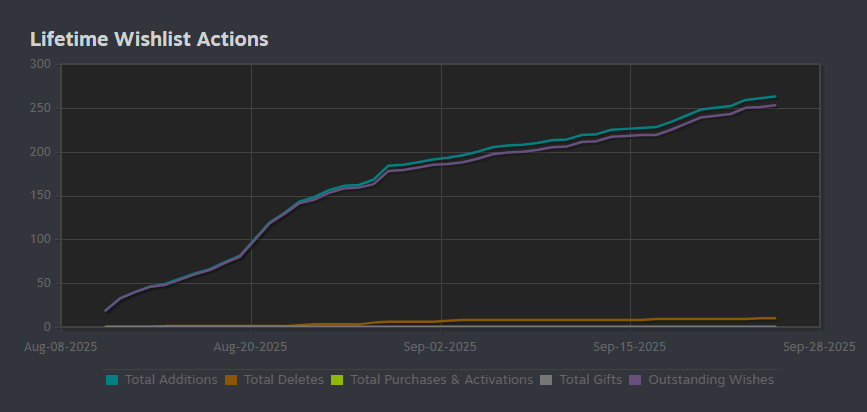 🚀 More than 250 people have already added my game to their Steam wishlist!
Thank you so much for the support, it truly keeps me motivated 🙌
👉 store.steampowered.com/app/3934240/Re…

#indiegame #Steam #gamedev
