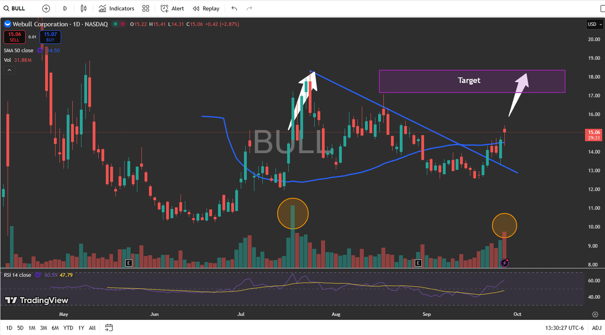 SpacBobby's tweet image. $BULL - Anyone else notice the big volume spike today?
👀👀