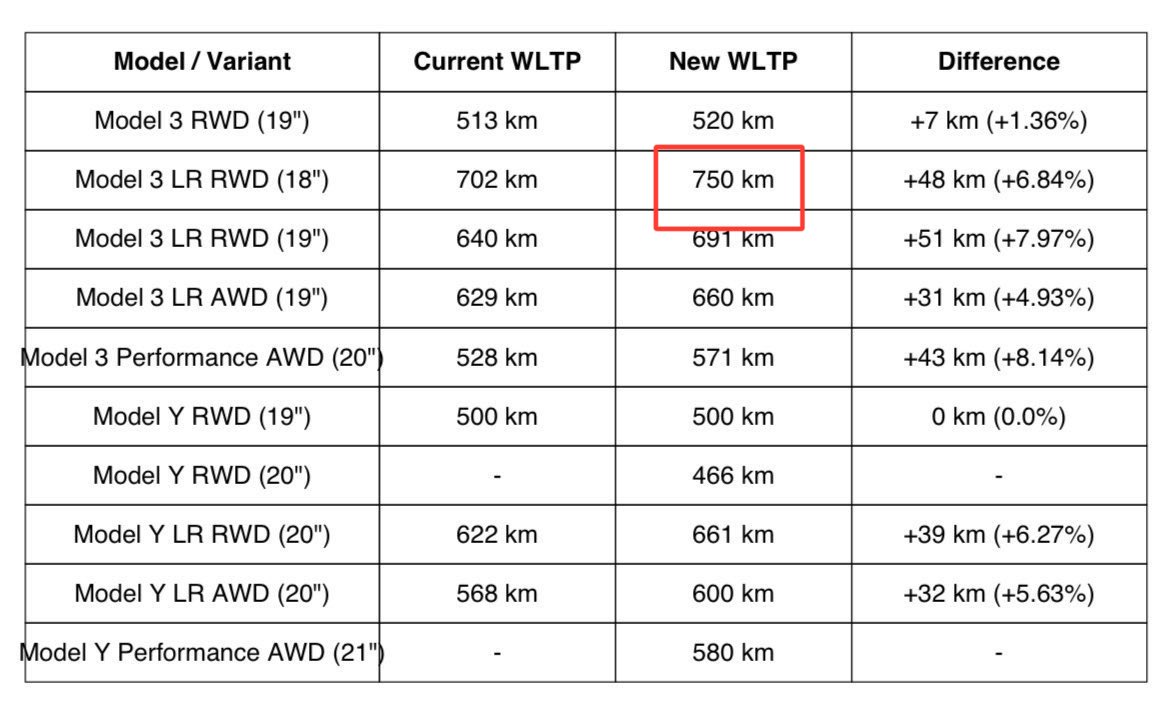 fixovalle's tweet image. 750 km WLTP por 41.470€ (Tesla Model 3 Long Range RWD). ¿Alguna marca que no sea Tesla te puede dar esto?

Brutal