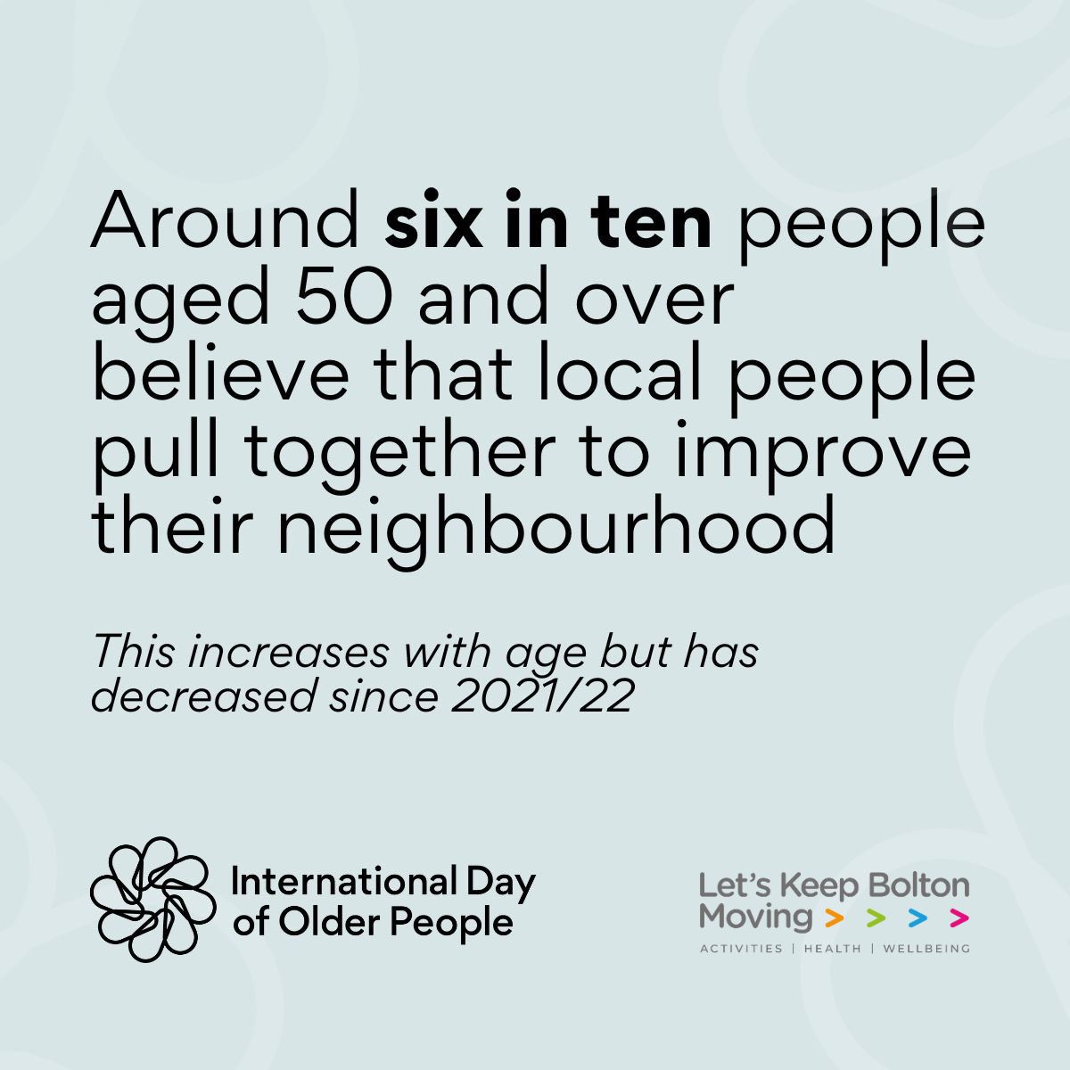 Around 6 in 10 people aged 50+ believe local people 
pull together to improve their neighbourhood.

When we connect, communities thrive.

🌟Celebrating the Power of Our Social Connections

#IDOP2025 #BoltonIDOP #SocialConnections