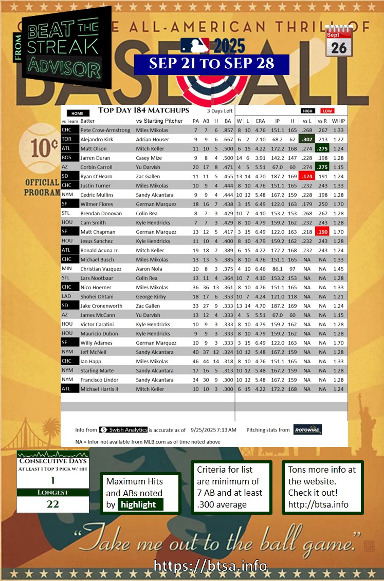 BTSAdvisor's tweet image. Wait, how are there only 3 days left?! Oh well, your top btsa.info matchups along with the BounceBack Report for 9/26/2025. 3 days to go.
#mlb #beatthestreak
intro.btsa.info
bounceback.btsa.info
signup.btsa.info
