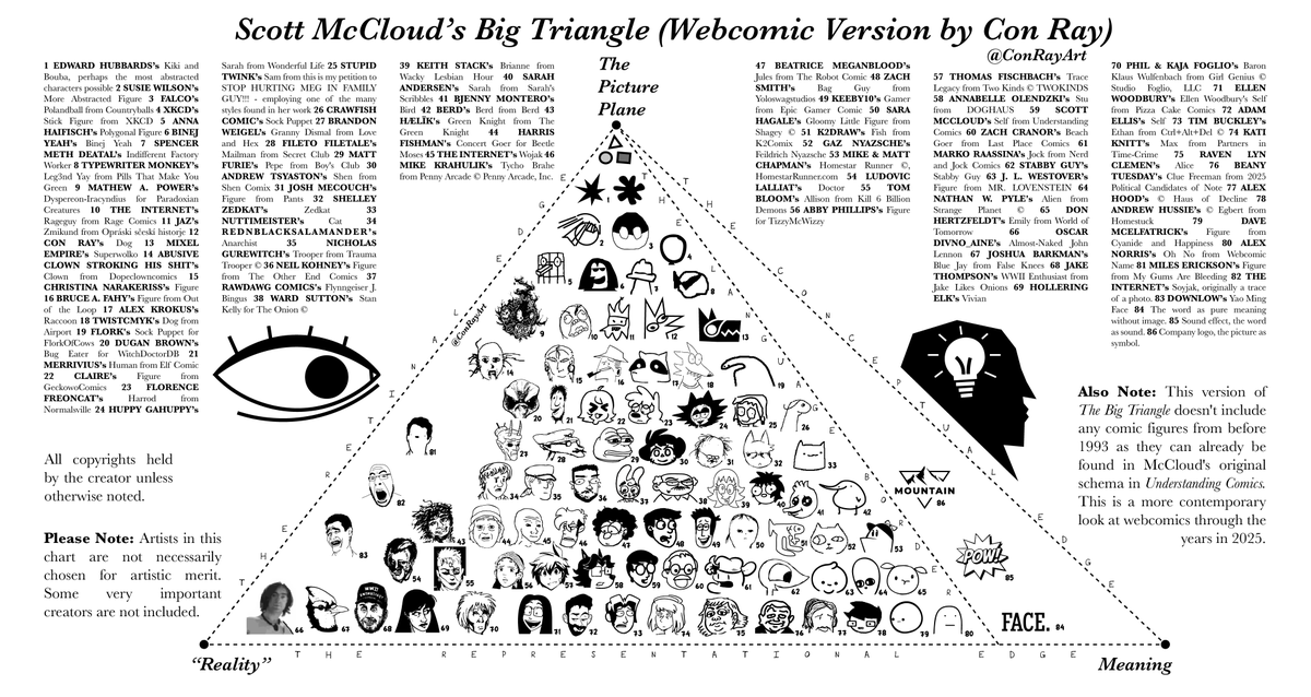 ConRayArt's tweet image. In fact, I've been thinking about Scott McCloud's Big Triangle so much, that I decided to make my own updated version for 2025 but with Webcomics

See anyone familiar?