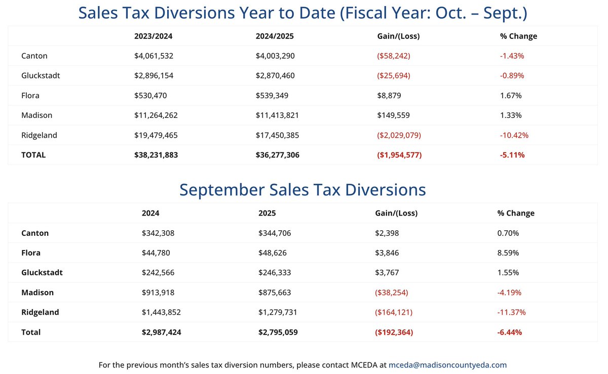Madison County Business League & Foundation tweet media