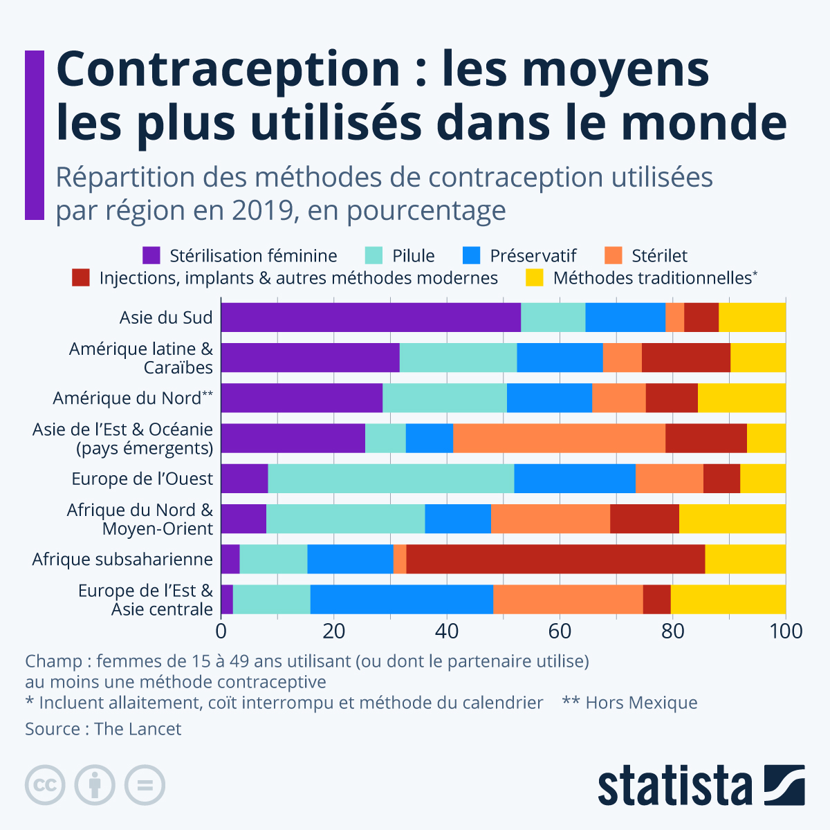 Dans le monde, environ la moitié des femmes en âge de procréer et leurs partenaires utilisent des méthodes de #contraception, contre le tiers en 1970. Comme le montre une étude publiée dans The Lancet, les méthodes utilisées varient nettement selon les pays et les régions.