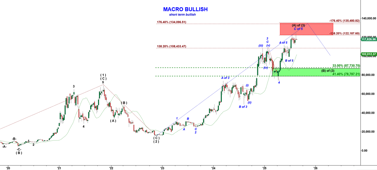 CastAwayTrader's tweet image. $BTCUSD My Mid August Macro Update Nailed the Top in Bitcoin. BTC topped right at my macro Red Box
#BetterElliottWave #tradingsignals