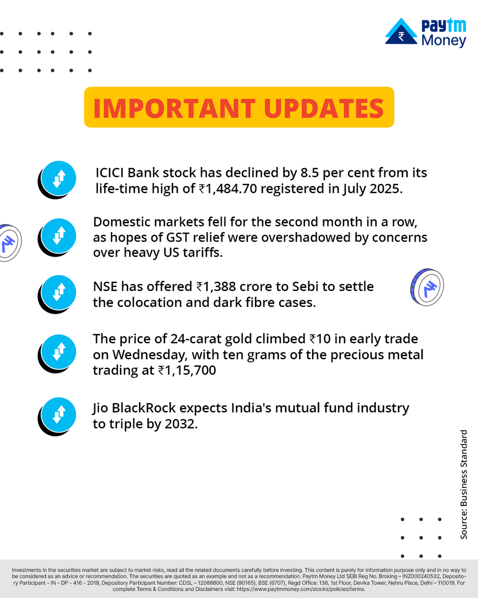 PaytmMoney's tweet photo. 📢 Important Updates
🔹 ICICI Bank down 8.5% from July highs
🔹 NSE proposes ₹1,388 cr settlement with Sebi in colocation case
🔹 Jio BlackRock sees MF industry tripling by 2032

(7/8)

#ImportantUpdates #ShareMarketWeekly https://t.co/VzgTnqCISB