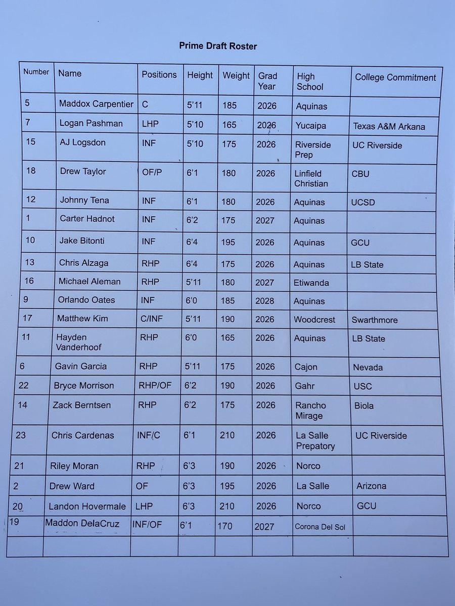 PRIME <a href="/AZFallClassic/">AZ Fall Classic</a> Draft Classic Roster: