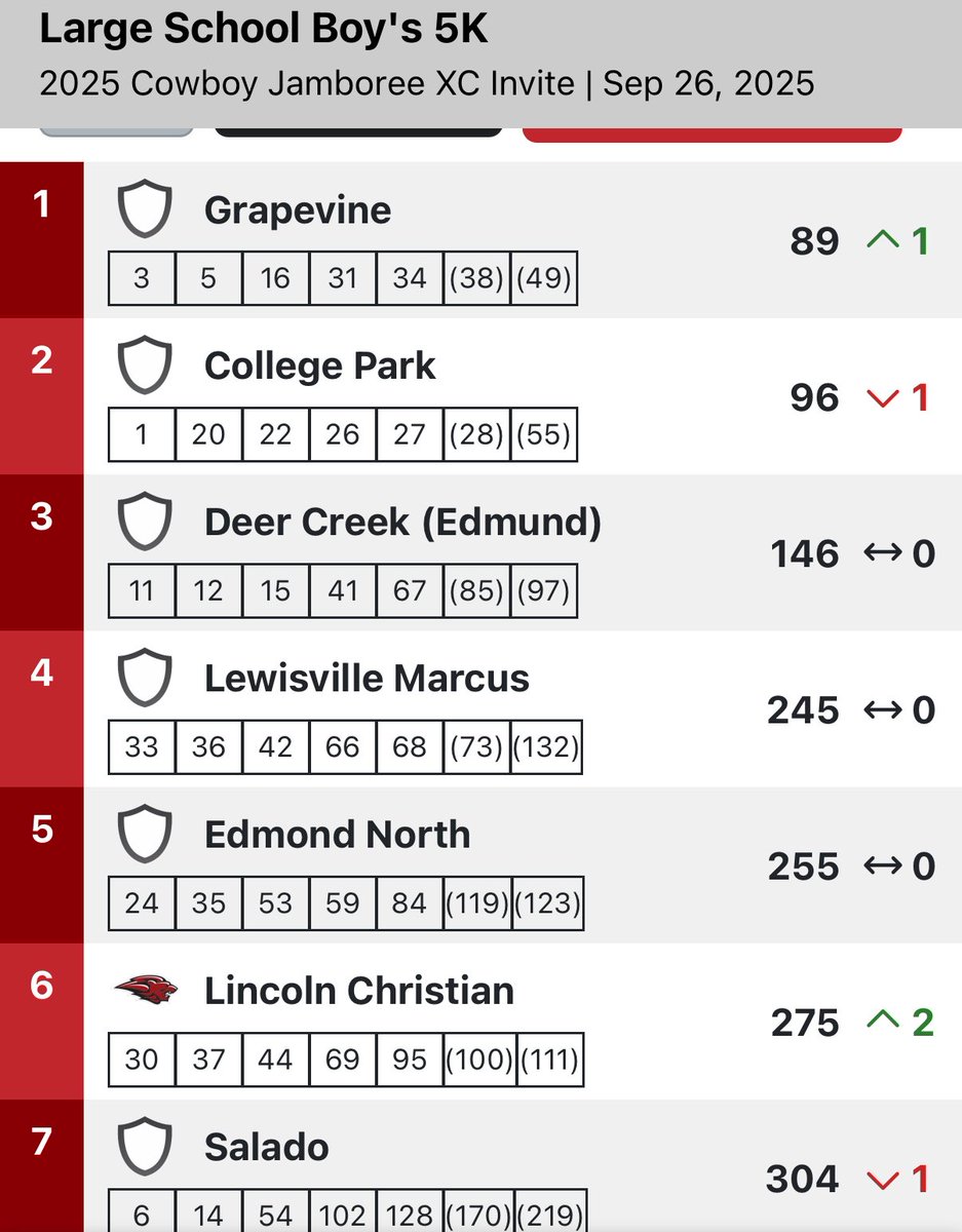 Breaking news. GHS wins OSU Cowboy Jamboree this morning. Great race, great course and great team effort. <a href="/GrapevineXC/">Grapevine High School Cross Country</a> <a href="/GCISD_Athletics/">GCISD Athletics Dept.</a> <a href="/Coopchem/">Nathan Cooper</a>