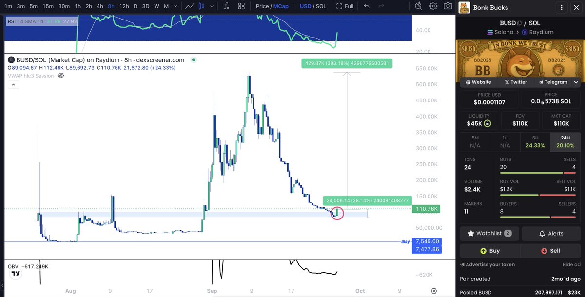 nerdmond's tweet photo. $BUSD | @Bonk_Bucks 

8H RSI oversold, came down to a key level and it has been protected. Up 30% just in this little candle. 

Make NO mistake, the R:R from here is absolutely huge considering nothing has changed, this is a still a 10m coin. 

People gone quiet on @Bonk_Bucks but the content and team are still churning out. The general market is down, big coins have had huge %'s knocked off their market caps. 

The come up will be glorious, position now and secure yourself an easy 20x+ mover

#InBonkWeTrust