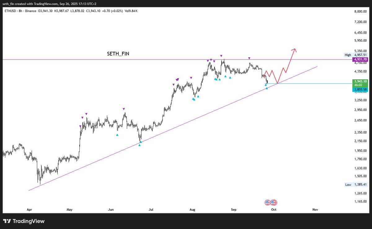 Ethereum touched the level I gave you on the 23rd at $3800.

The question is will it retest the purple diagonal trend line?