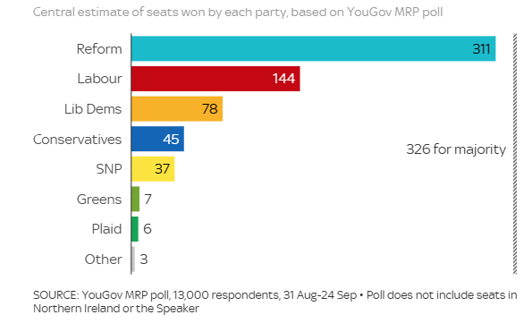 MichaelCarthy's tweet image. That YouGov poll landing right before the Labour annual conference is surely the final nail in the coffin for Starmer.