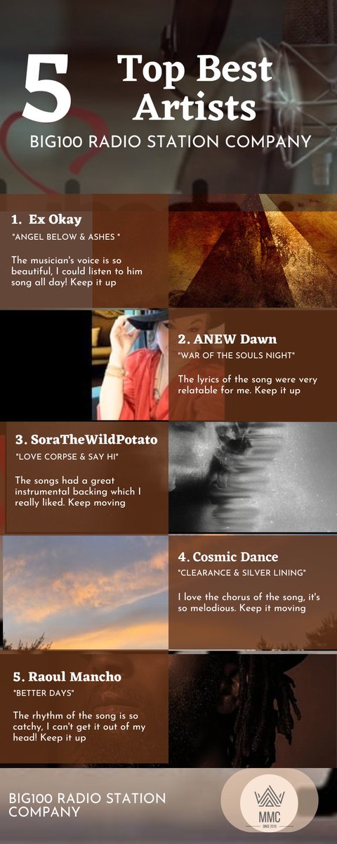 Dear <a href="/sugipuff/">dawnpiercy_ 🧬</a>, <a href="/_wodile/">Carly Nova</a>, <a href="/SoraDaPotato/">SoraTheWildPotato</a>, <a href="/raoulmancho/">Raoul Mancho</a> &amp; <a href="/ExOkay/">Ex Okay</a>

We are pleased to announce that your songs have been selected as standout tracks that align with our audience's preferences. As part of our recognition program, each of you will receive a grand prize of $3,000.

To