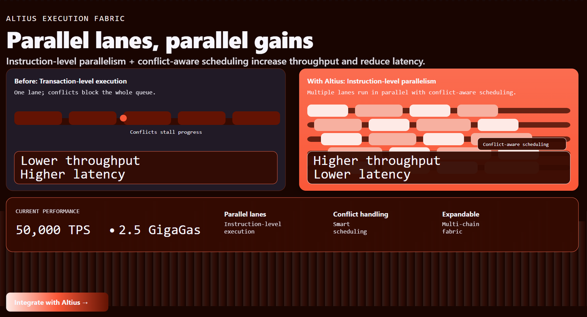okkulus2's tweet image. One lane stalls. Parallel lanes fly.

Altius executes at instruction-level with conflict-aware scheduling → higher throughput, lower latency.

@AltiusLabs #ParallelExecution