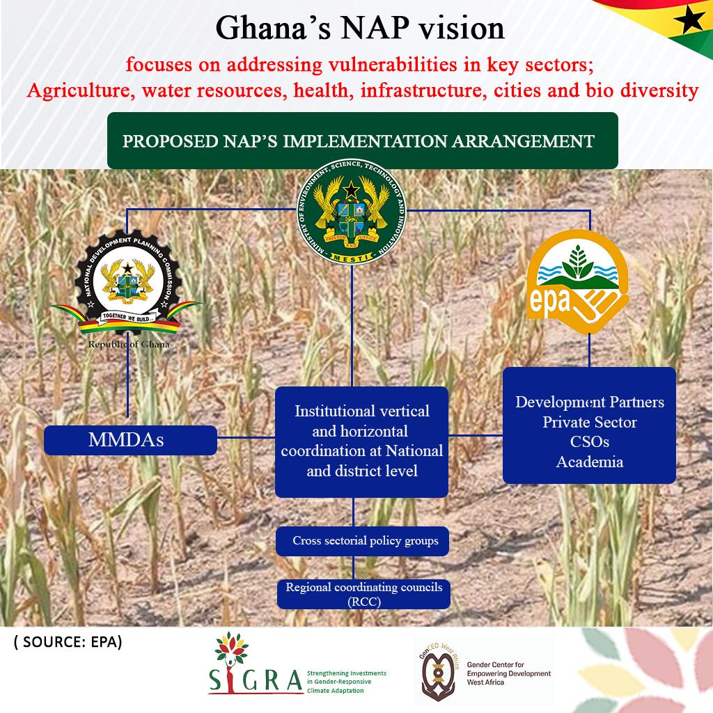 GenCEDgh's tweet image. Ghana’s NAP isn’t random; it’s a vision to tackle vulnerabilities. From ministries to districts, it prioritizes coordination so adaptation reaches every home, every community. #GenCED #SIGRA #AdaptWithHer #GenderClimateAction #KnowTheNAP