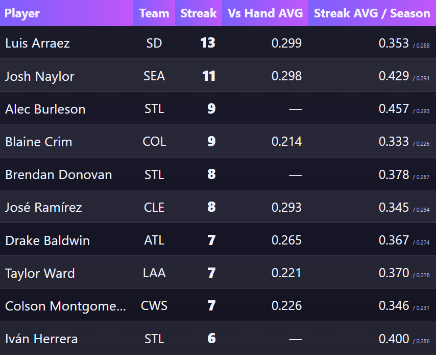 MVPAnalytics's tweet image. 🔥9/26 #MLB Batter Hit Streaks

❤️+ Follow for more Data!

📊Data With:
- AVG vs Handedness of Starter
- AVG during Streak 
- Season AVG

#prizepicks #mlbprops