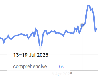 I think AI makes "comprensive" trend on Google