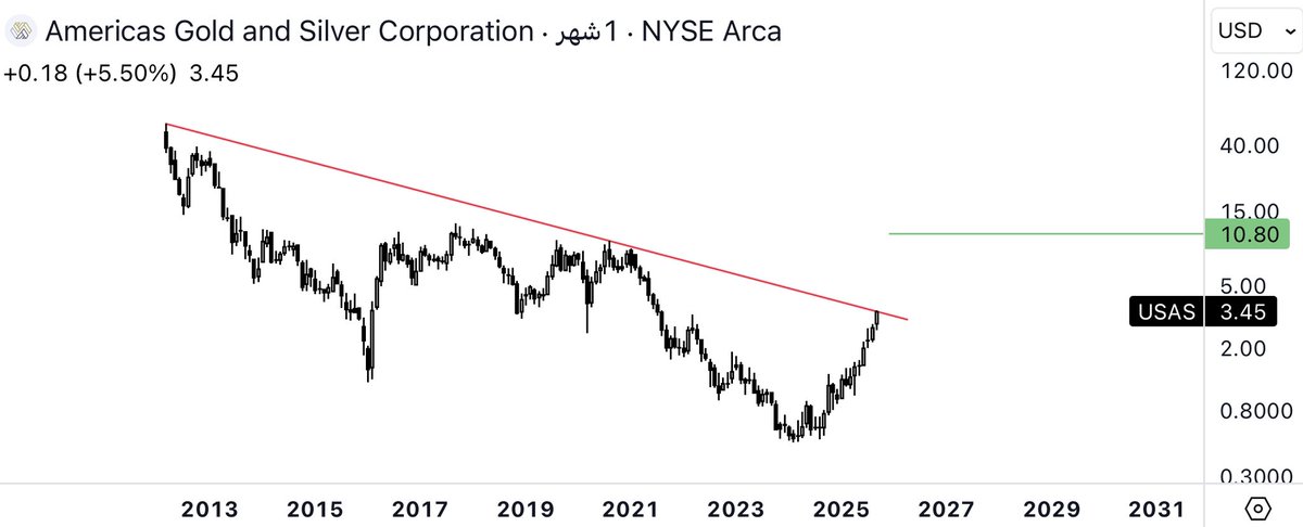سهم $USAS
السهم يخترق الترند الهابط من قمة 2012
هل يحافظ على الاختراق بإغلاق شهري ؟
ليواصل الى 10$ !