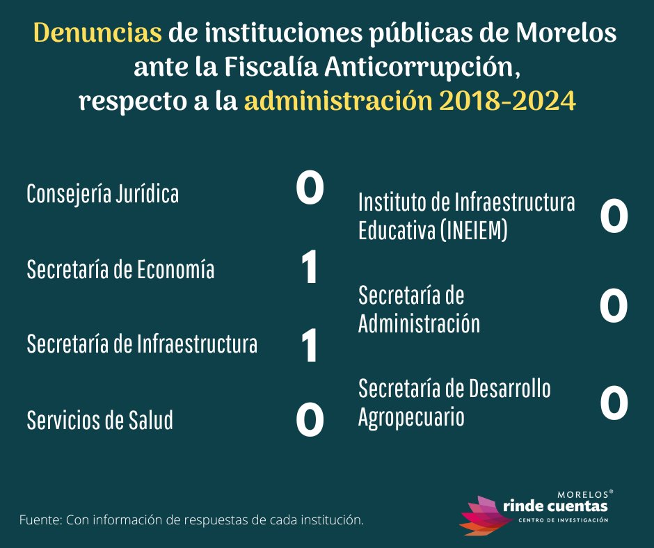En casi 12 meses, siete instituciones del <a href="/GobiernoMorelos/">Gobierno de Morelos</a> han presentado 2 denuncias ante la Fiscalía Anticorrupción <a href="/FECC_MORELOS/">Fiscalía Anticorrupción Morelos</a> por presuntas irregularidades de la administración 2018-2024
Morelos es considerado uno de los estados con mayor impunidad 
En el reporte 2024