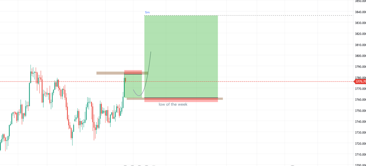 Uthmaaaqn's tweet photo. xauusd next week view
low of next week will be formed on 3760-3761.5 https://t.co/mkvKsMXfQc