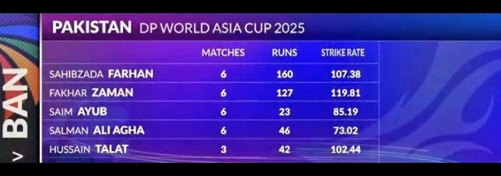 hakghouri's tweet photo. Riz-Bar is the only problem.
#AsiaCup2025 #BabarAzam https://t.co/7sH9mrsVox