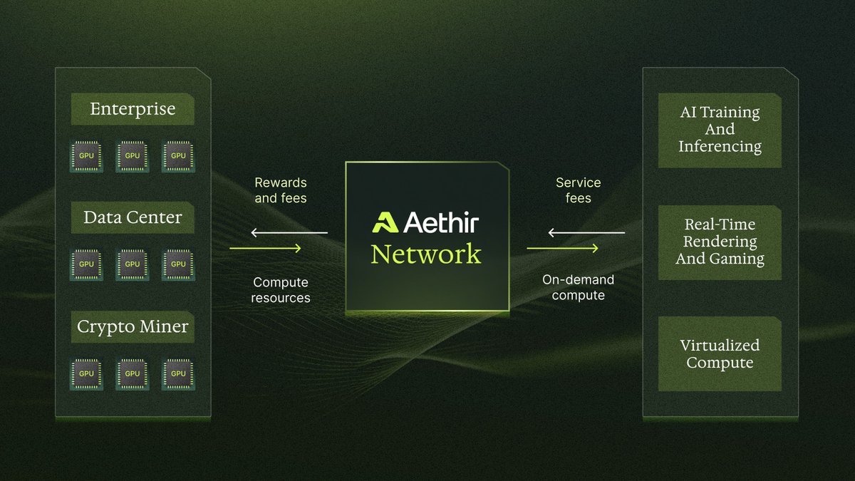 elessardarken's tweet image. Centralized cloud = single point of failure.
@AethirCloud  decentralized GPU network = unstoppable.

🚀 Scale AI apps infinitely
🎮 Power cloud gaming at low latency
🤝 Owned by the community, not big tech

Aethir is the cloud without walls.

#Aethir #DecentralizedCloud
