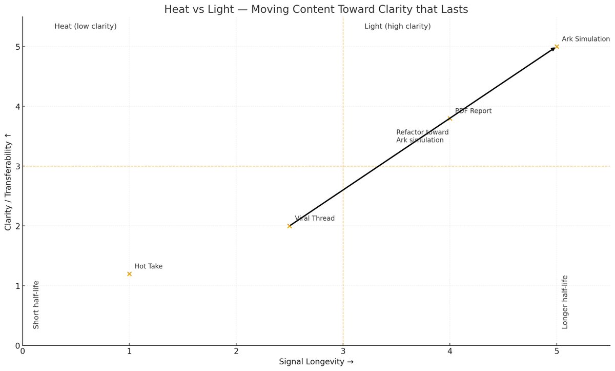 TheArk_app's tweet image. Most posts chase heat.
We’re after light, clarity you can reuse.
Refactor hot takes → threads → reports into an Ark simulation (assumptions + levers + outcomes).
Less noise, longer signal.