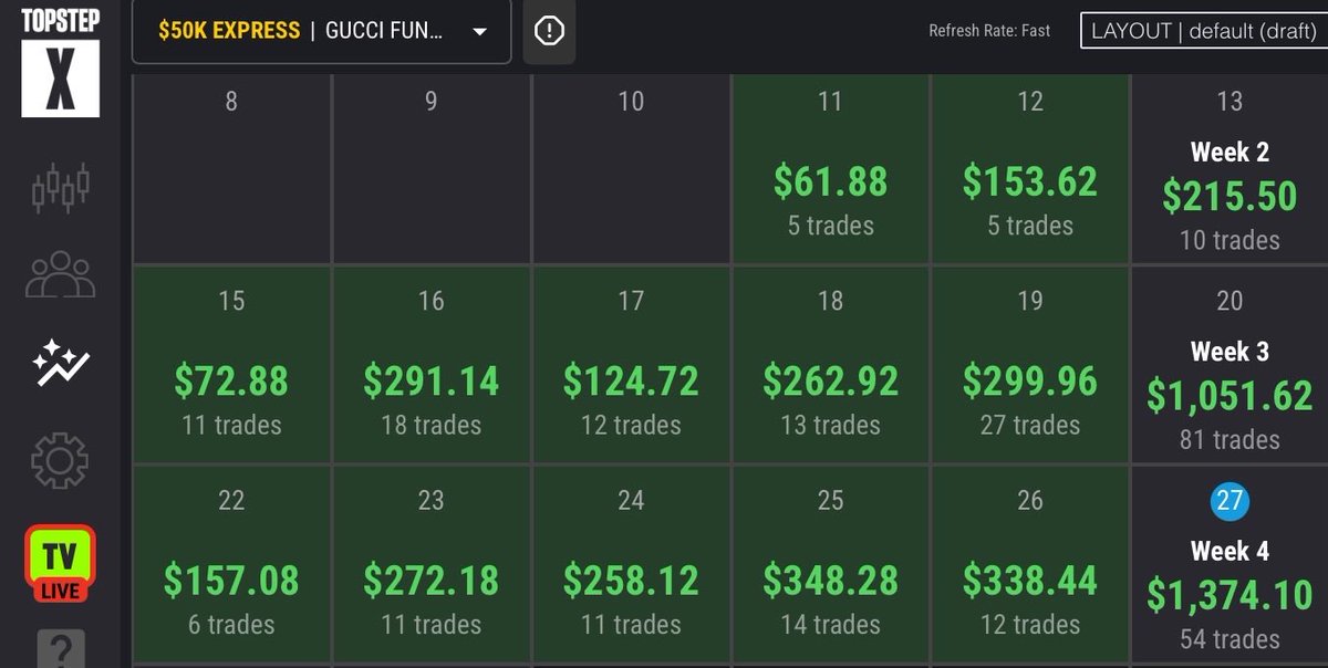 12 Day Win Streak 💰
I think its time to size up by 1-2 MNQ 🤣

Theres been plenty of times where taking $250 three times is better than 3 BE trades. But we still making adjustments.

Next week 1k days on the <a href="/Topstep/">Topstep</a> XFA?

$NQ $ES $QQQ $SPY