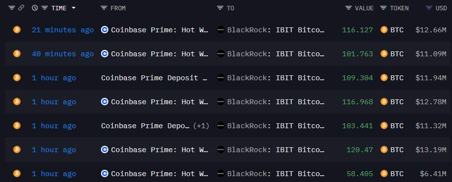 🚨 BREAKING 🚨

BLACKROCK HAS JUST BOUGHT $86,660,000 WORTH OF $BTC.

BIG MONEY IS BUYING THE DIP.