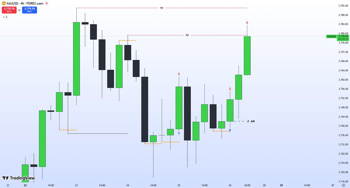 I_Am_The_Akim's tweet photo. $XAUUSD 🪙
🗒️Educational Post
⏩2 AM H4 PO3 - Delayed Swing Model
#SwingModel https://t.co/6jtUVAflHG