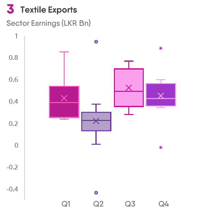 Historically, the next quarter (Q3) is good for textile exports.