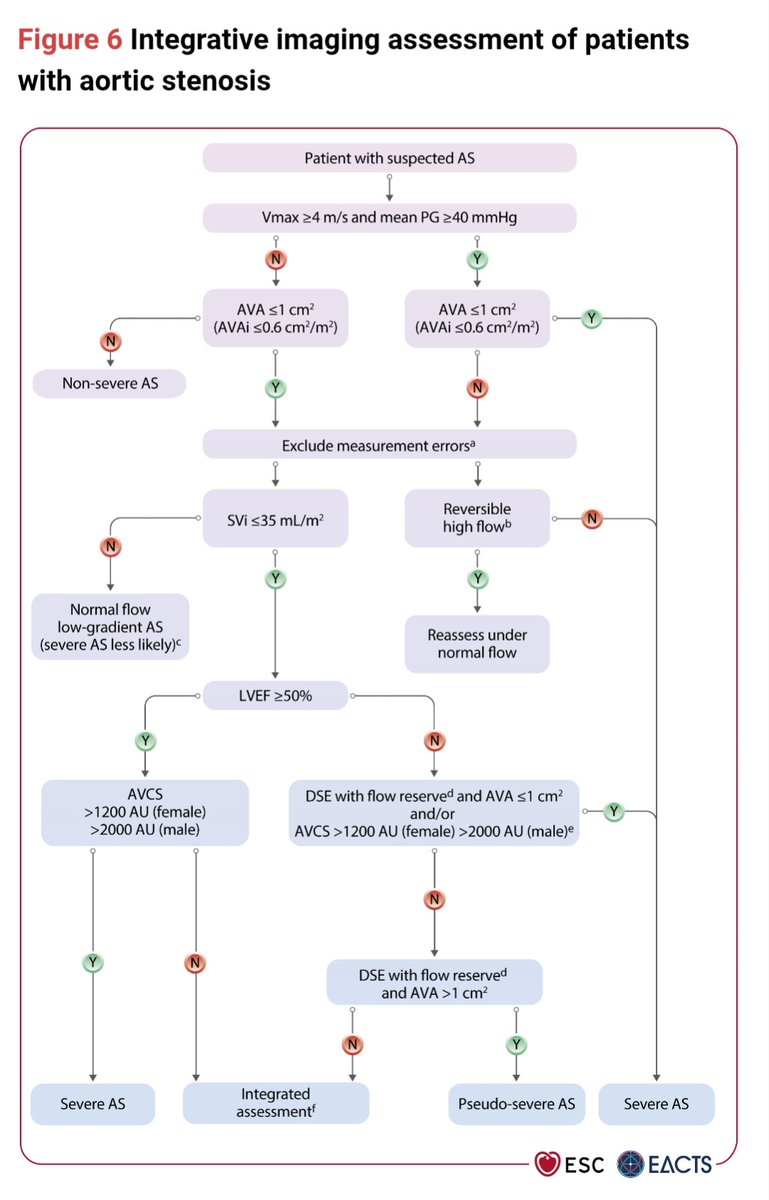 Ahmed Ata (@ahmedata7777) on Twitter photo Aortic Stenosis Assessment 
ESC Guidelines 2025
Key Point:
If there's discrepancy between gradient and valve area>>>Check flow across valve
Upper limit of normal flow using pulsed Doppler: 
Cardiac index 4.3 L/min/m2, 
SVi 58 mL/m2. Aortic Stenosis Assessment 
ESC Guidelines 2025
Key Point:
If there's discrepancy between gradient and valve area>>>Check flow across valve
Upper limit of normal flow using pulsed Doppler: 
Cardiac index 4.3 L/min/m2, 
SVi 58 mL/m2.