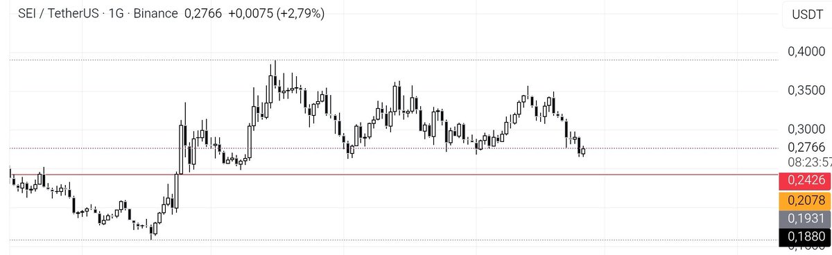 Güncel takip ettiğim coinler