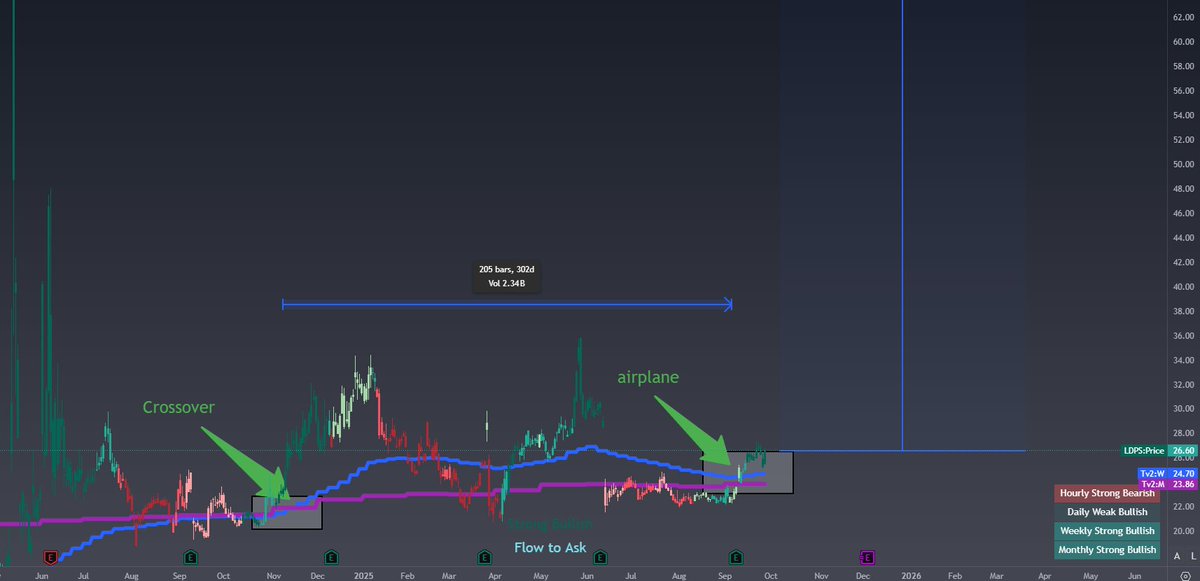 $GME currently is sitting in the exact same setup. Bullish WT/MT crossover, and now completing the airplane with bullish liquidity. It hasn't even been a year yet.

A 500% Meltup would take it into the 100's.