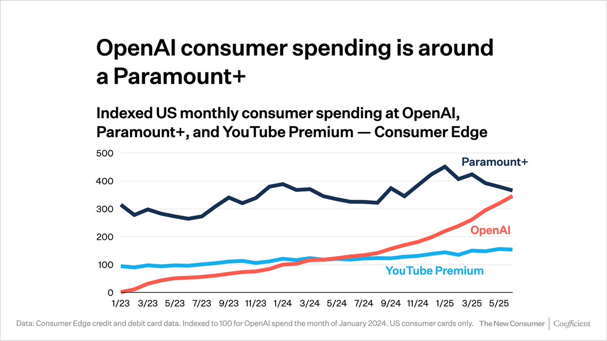 I just published this big piece on how consumers are using AI right now, and how they're thinking about it. 

Lots of fresh data and info, including new <a href="/OpenAI/">OpenAI</a> study, my own proprietary <a href="/newconsumer/">The New Consumer</a> survey data, and spending data from <a href="/ConsumerEdge/">Consumer Edge</a>.

The highlights:

→ AI is
