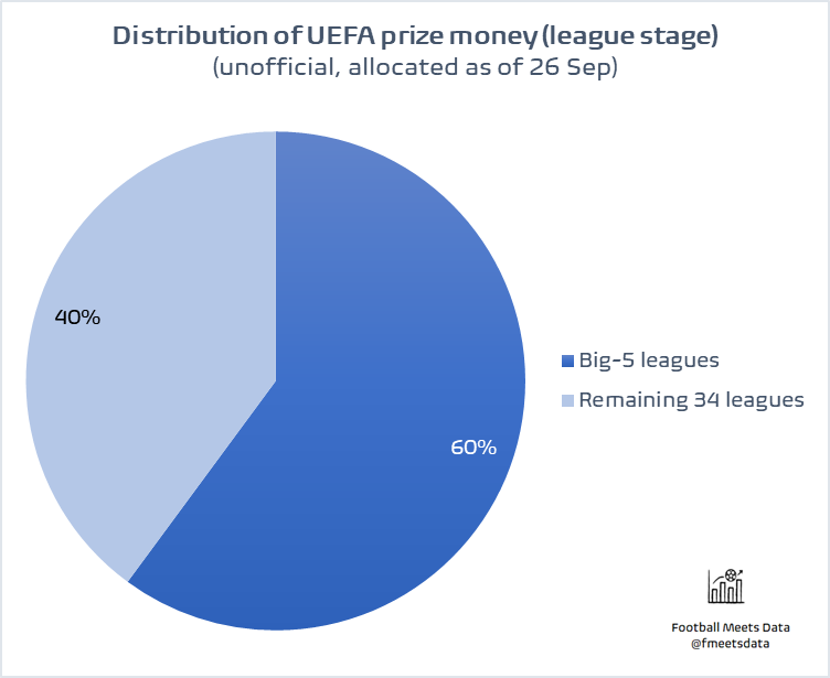 💰 Distribution of UEFA prize money (league stage) - as of 26 Sep:

Big-5 leagues 🏴󠁧󠁢󠁥󠁮󠁧󠁿🇪🇸🇩🇪🇮🇹🇫🇷
🟰 €1.296 billion 

Remaining 34 leagues
🟰 €861 million

💶 Detailed analysis of UEFA prize money for ALL 108 TEAMS in 🔵 UCL 🟠 UEL 🟢 UECL available for our members (in bio)