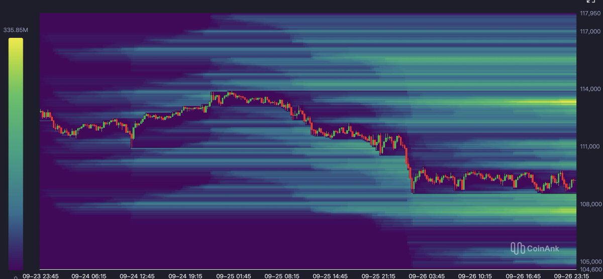 CoinAnk's tweet image. 📊Latest Liquidation Heatmap Update 

1️⃣Lower Support Zone Overheating: The band between 105,000 ~ 108,000 turns to high-intensity yellow, with price persistently probing lower triggering massive liquidations, putting support under extreme stress. 

2️⃣Upper Liquidation Band…