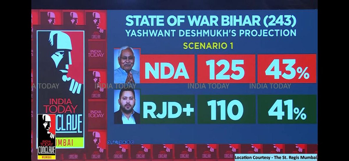 बिहार में NDA की सरकार बनेगी।
3 ओपिनियन पोल, तीनो में NDA की बढ़त।

NDA 130 से 175
UPA 50 से 110